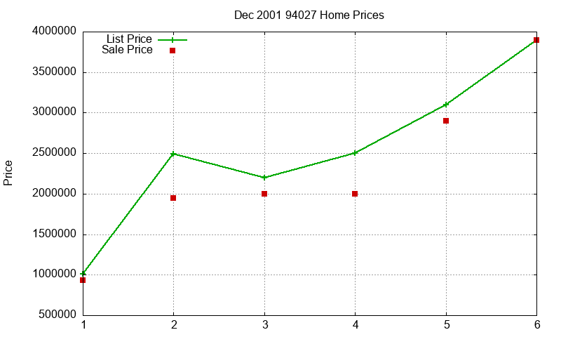 94027 Homes Just Sold 2001-12 94027 Homes Just Sold 2001-12