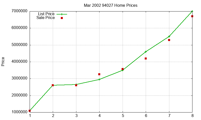 94027 Homes Just Sold 2002-03