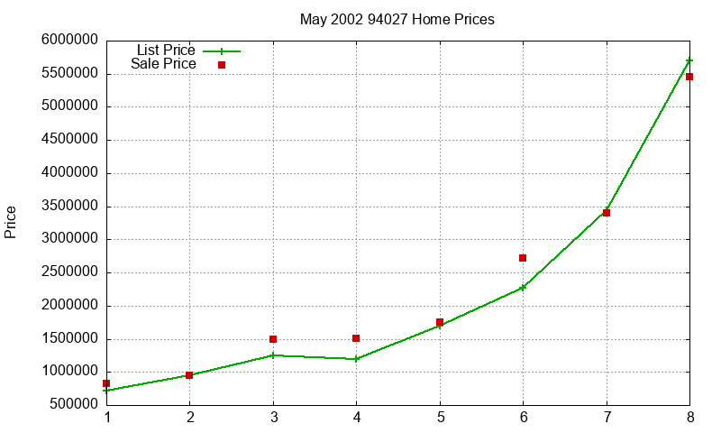 94027 Homes Just Sold 2002-05 94027 Homes Just Sold 2002-05