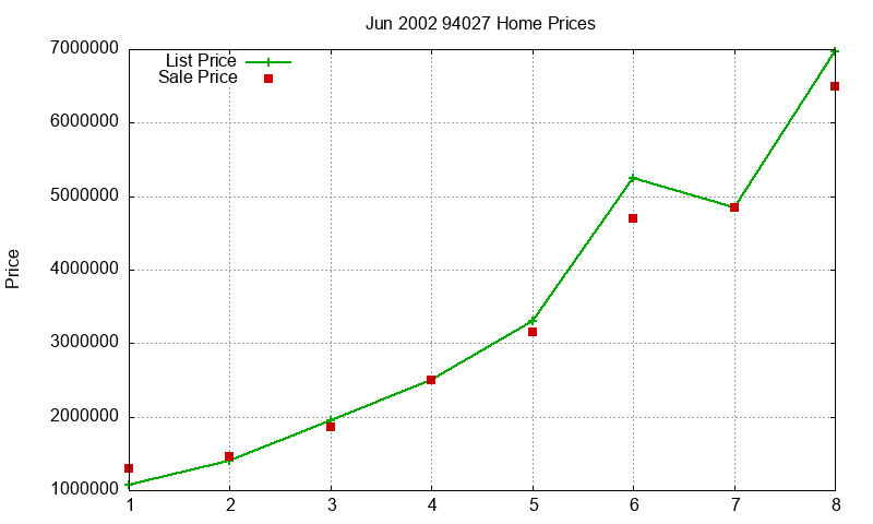 94027 Homes Just Sold 2002-06 94027 Homes Just Sold 2002-06