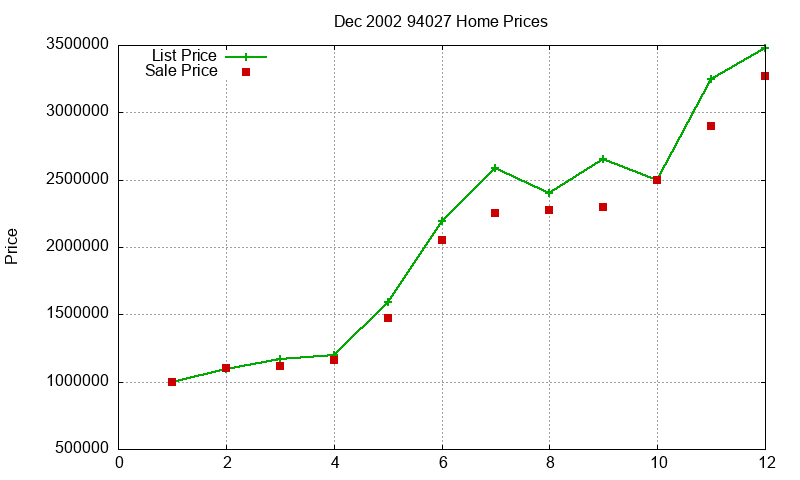 94027 Homes Just Sold 2002-12 94027 Homes Just Sold 2002-12