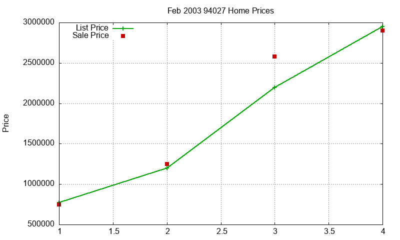 94027 Homes Just Sold 2003-02