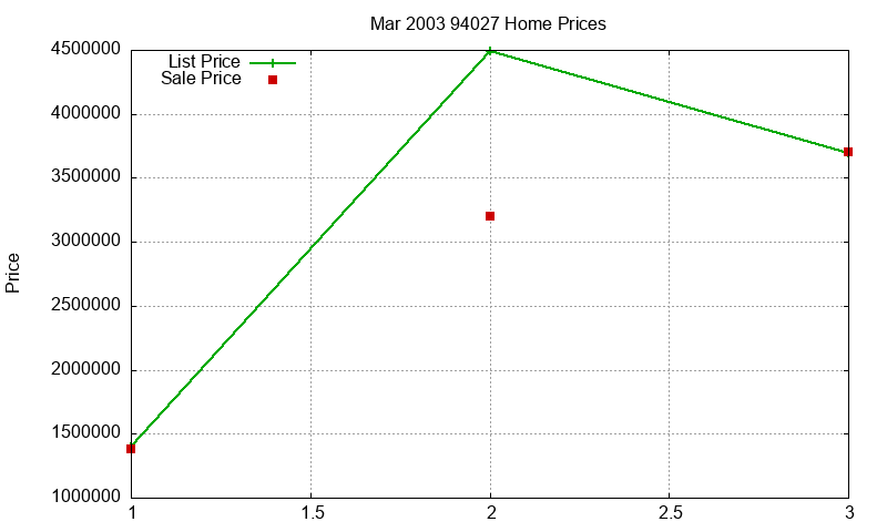 94027 Homes Just Sold 2003-03 94027 Homes Just Sold 2003-03