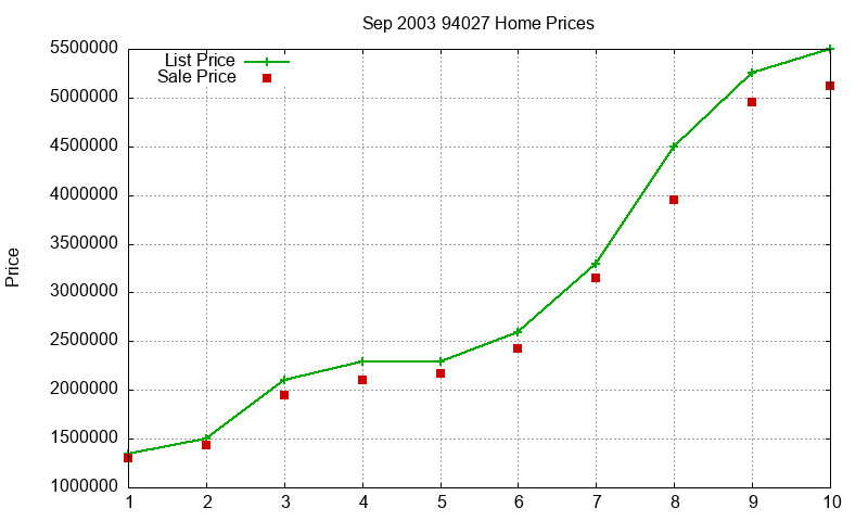 94027 Homes Just Sold 2003-09