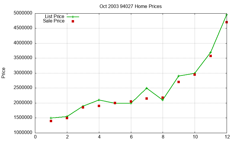 94027 Homes Just Sold 2003-10 94027 Homes Just Sold 2003-10