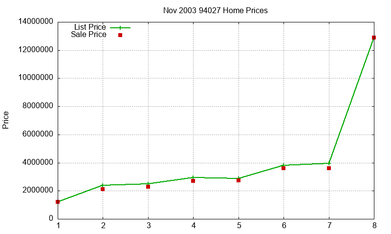 94027 Homes Just Sold 2003-11 94027 Homes Just Sold 2003-11