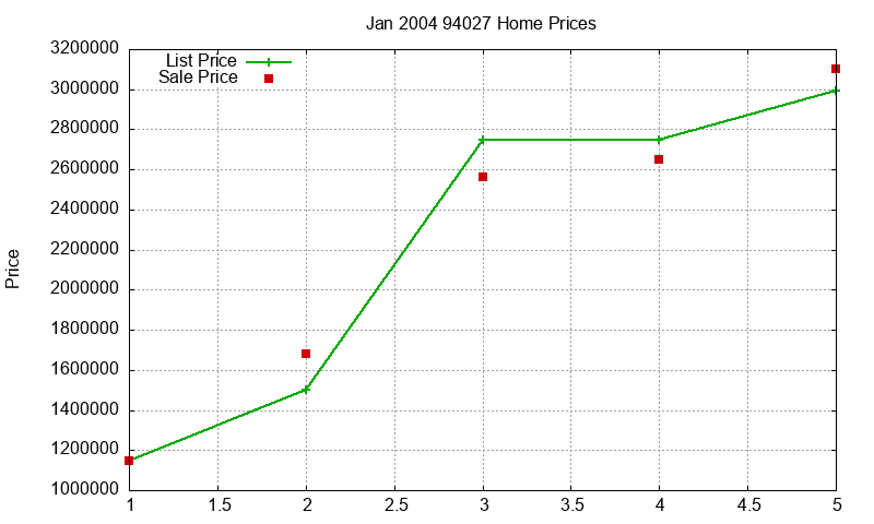94027 Homes Just Sold 2004-01 94027 Homes Just Sold 2004-01