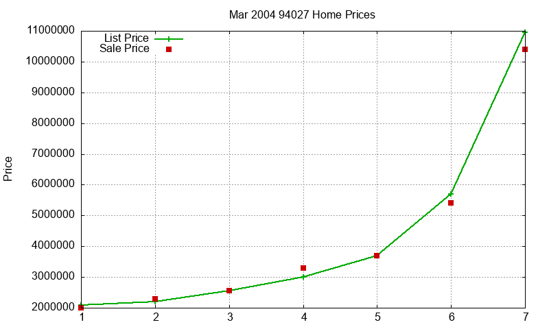 94027 Homes Just Sold 2004-03