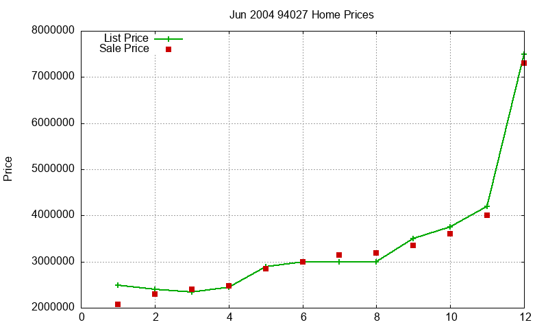 94027 Homes Just Sold 2004-06 94027 Homes Just Sold 2004-06