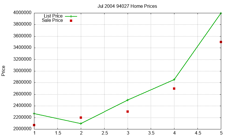 94027 Homes Just Sold 2004-07 94027 Homes Just Sold 2004-07