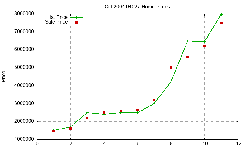 94027 Homes Just Sold 2004-10 94027 Homes Just Sold 2004-10