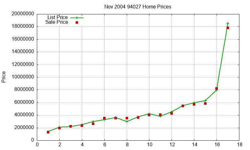 94027 Homes Just Sold 2004-11