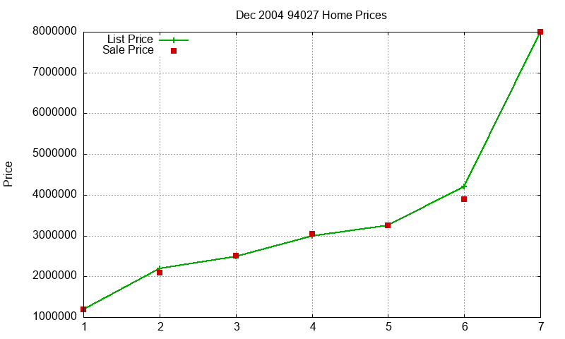 94027 Homes Just Sold 2004-12