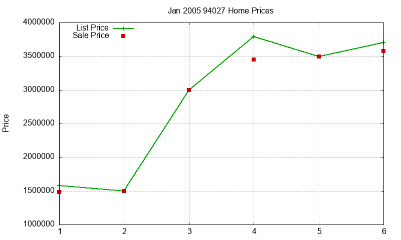 94027 Homes Just Sold 2005-01