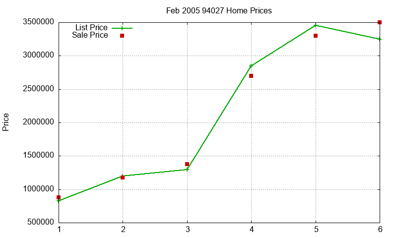 94027 Homes Just Sold 2005-02 94027 Homes Just Sold 2005-02