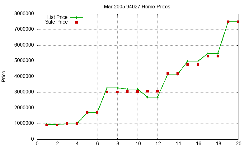 94027 Homes Just Sold 2005-03 94027 Homes Just Sold 2005-03