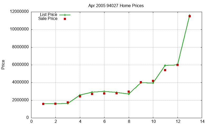 94027 Homes Just Sold 2005-04