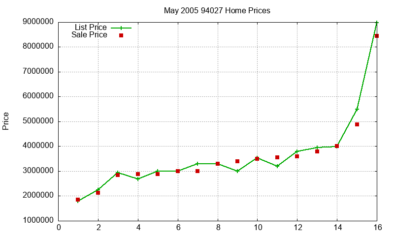 94027 Homes Just Sold 2005-05