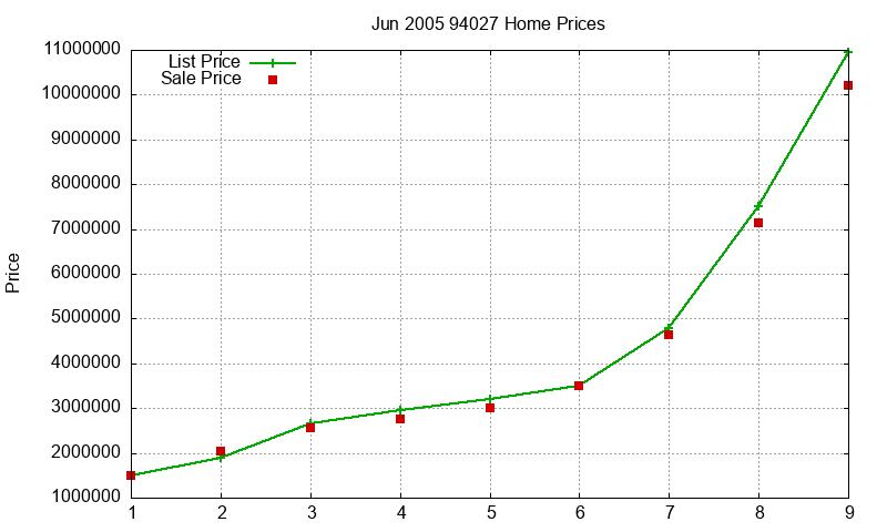 94027 Homes Just Sold 2005-06