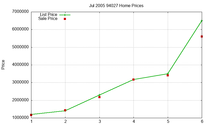 94027 Homes Just Sold 2005-07 94027 Homes Just Sold 2005-07