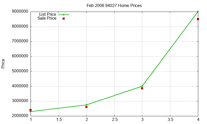 94027 Homes Just Sold 2006-02