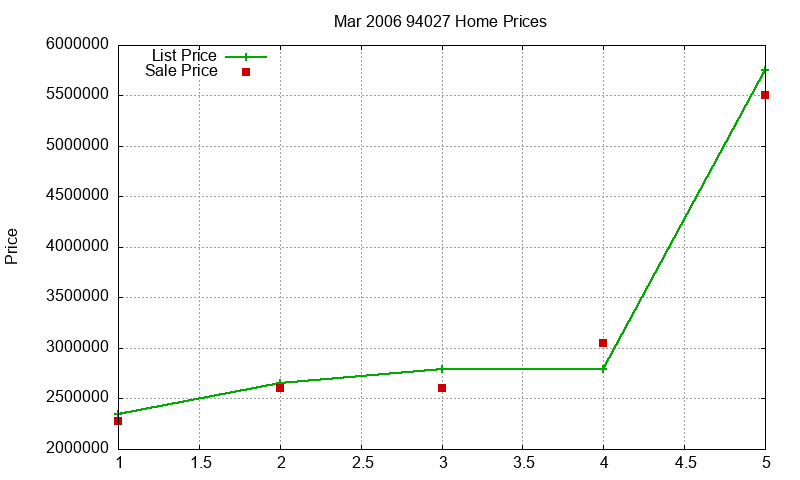 94027 Homes Just Sold 2006-03 94027 Homes Just Sold 2006-03