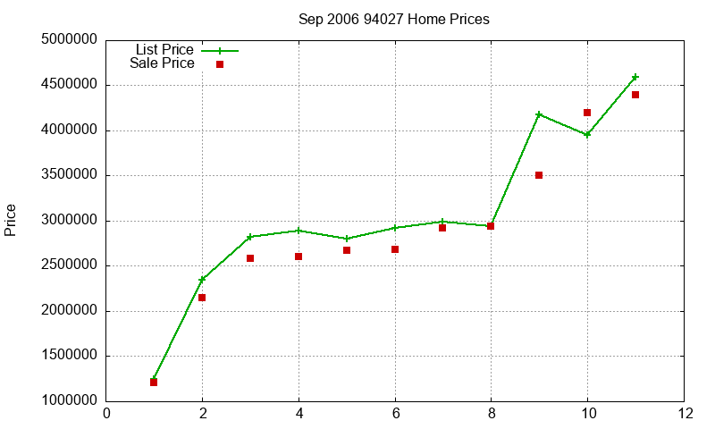 94027 Homes Just Sold 2006-09
