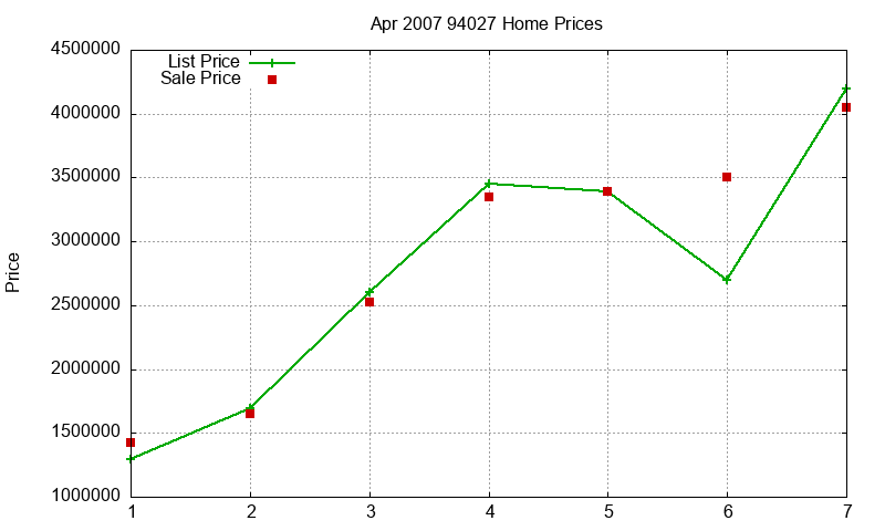 94027 Homes Just Sold 2007-04