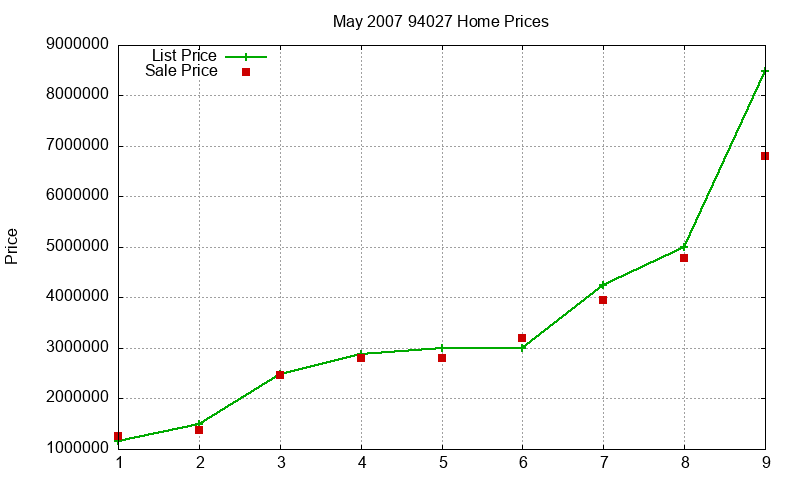 94027 Homes Just Sold 2007-05