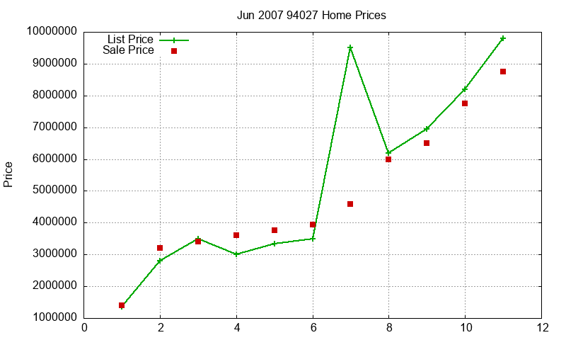 94027 Homes Just Sold 2007-06