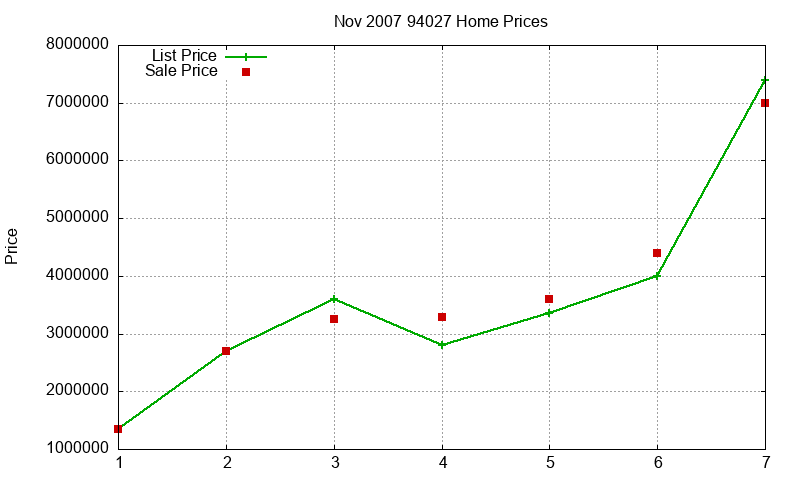 94027 Homes Just Sold 2007-11