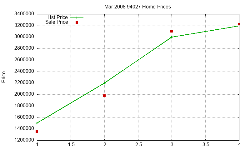 94027 Homes Just Sold 2008-03