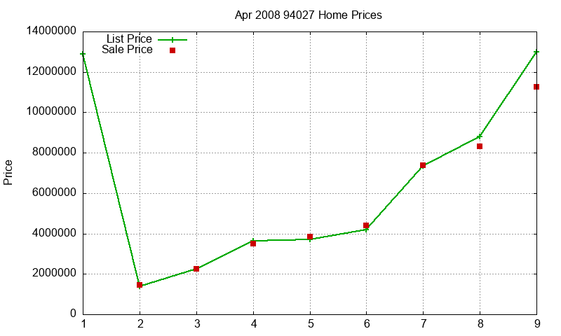 94027 Homes Just Sold 2008-04