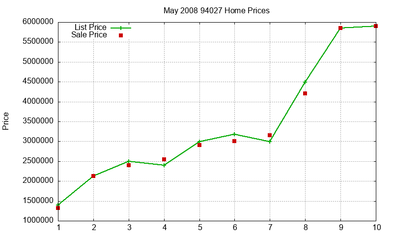 94027 Homes Just Sold 2008-05