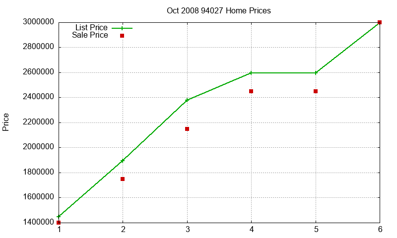 94027 Homes Just Sold 2008-10