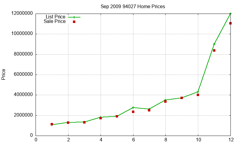 94027 Homes Just Sold 2009-09
