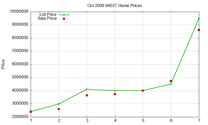 94027 Homes Just Sold 2009-10 94027 Homes Just Sold 2009-10