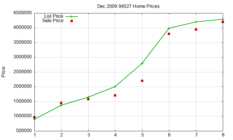 94027 Homes Just Sold 2009-12