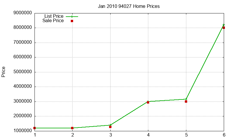 94027 Homes Just Sold 2010-01