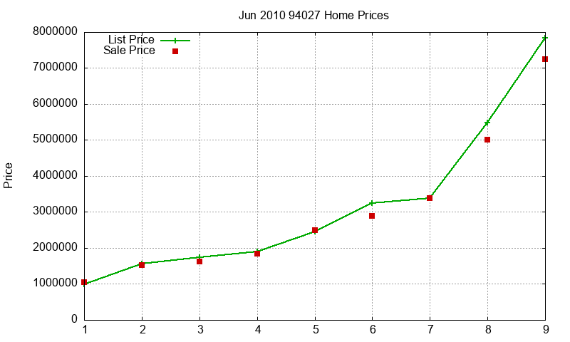 94027 Homes Just Sold 2010-06