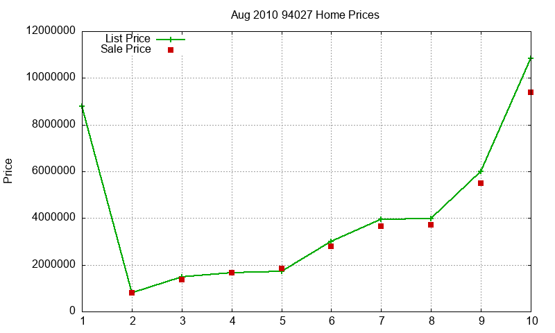 94027 Homes Just Sold 2010-08
