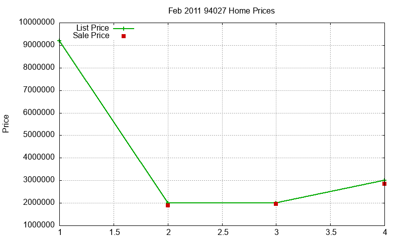 94027 Homes Just Sold 2011-02