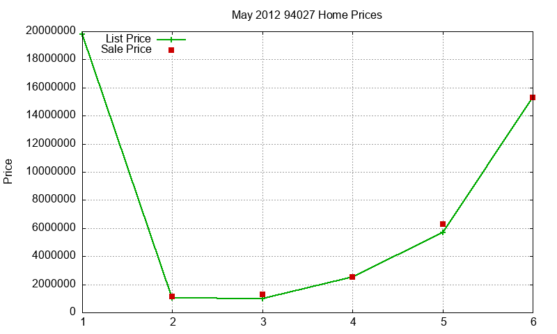 94027 Homes Just Sold 2012-05