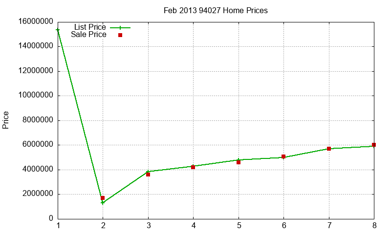 94027 Homes Just Sold 2013-02