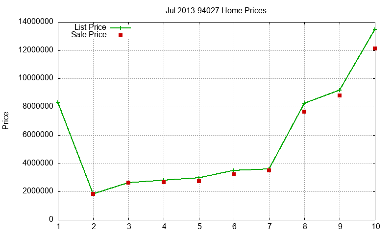 94027 Homes Just Sold 2013-07