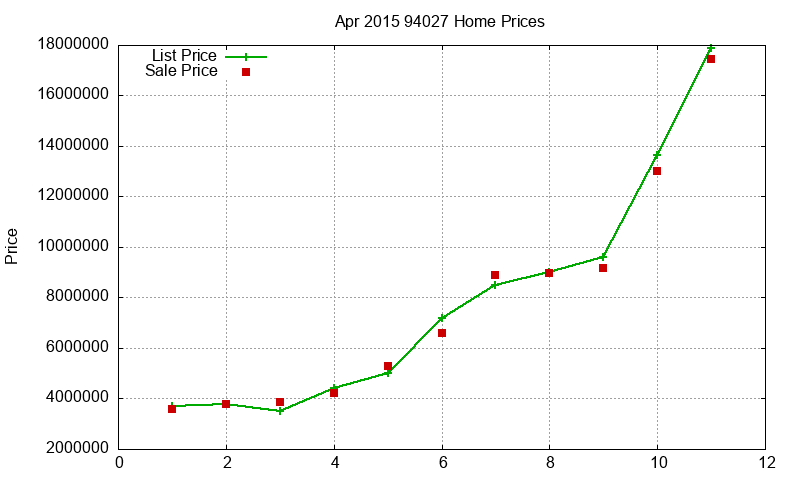 94027 Homes Just Sold 2015-04