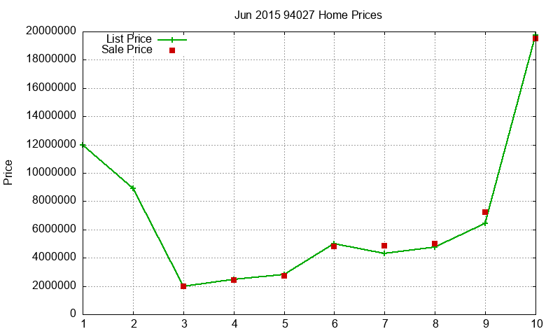 94027 Homes Just Sold 2015-06