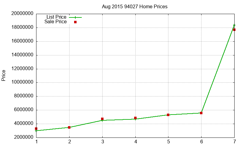 94027 Homes Just Sold 2015-08