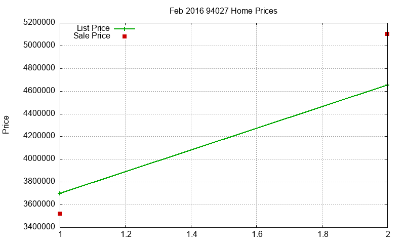 94027 Homes Just Sold 2016-02