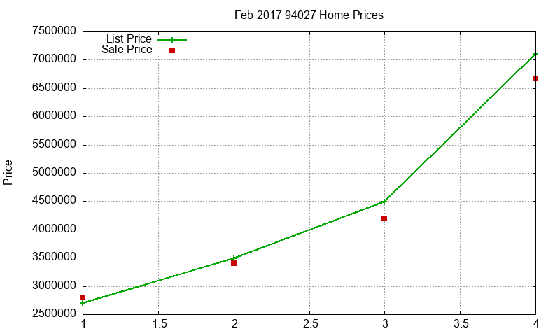 94027 Homes Just Sold 2017-02